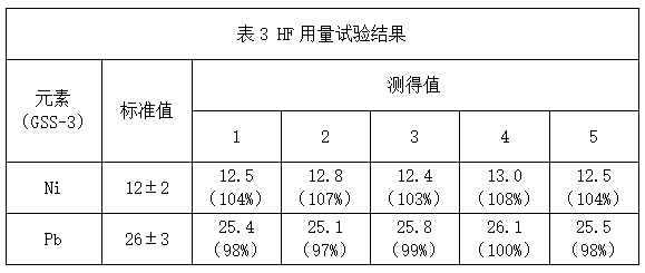表3 氫氟酸用量試驗結(jié)果